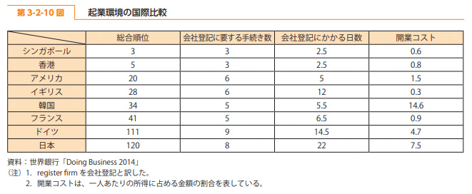 起業環境の国際比較