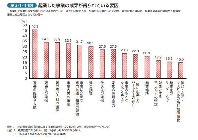 起業した事業の成果が得られている要因