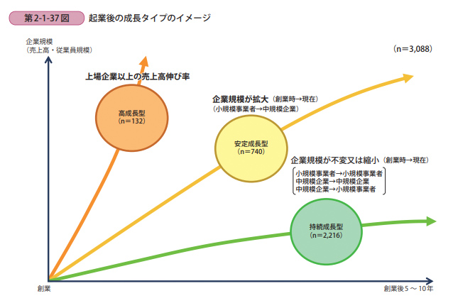 起業後の成長タイプのイメージ