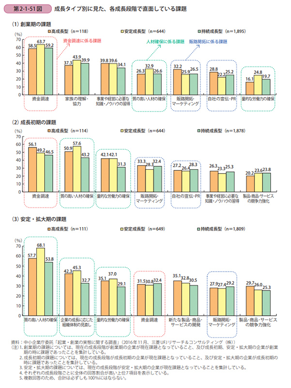 成長タイプ別に見た、各成長段階で直面している課題