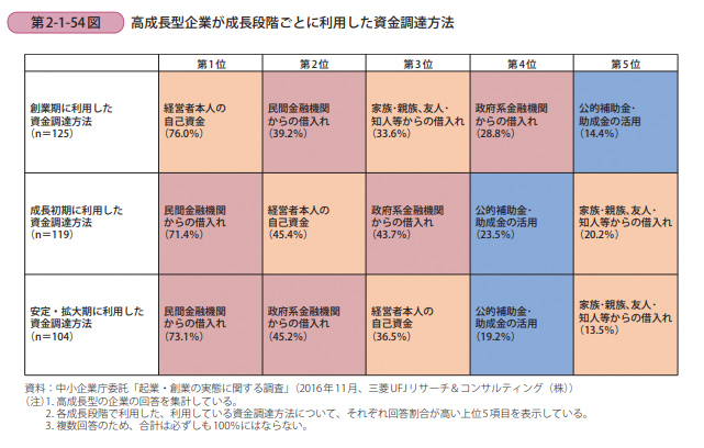 高成長型の企業が各成長段階で利用した資金調達方法