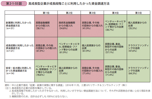 利用したかったが利用できなかった資金調達の方法