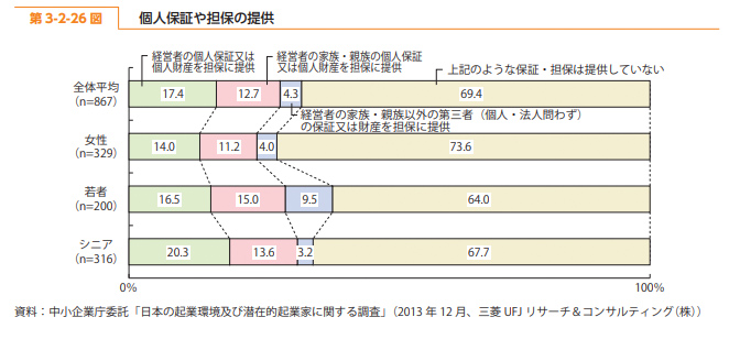 経営者の個人保証または個人財産を担保に提供