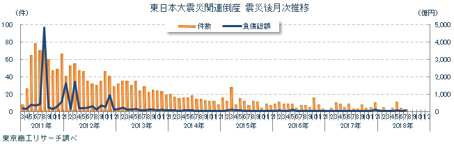 2018年までの企業倒産件数のデータ