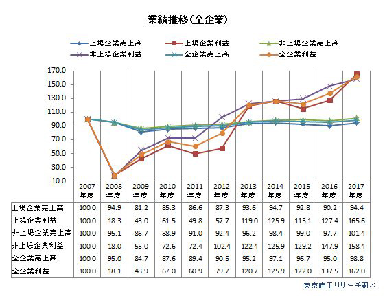 国内企業の業績推移