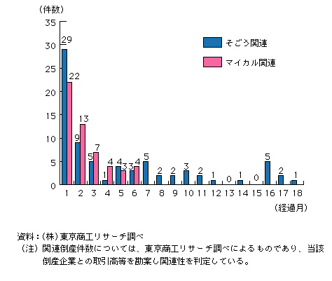 2002年度版中小企業白書　第1-1-32図