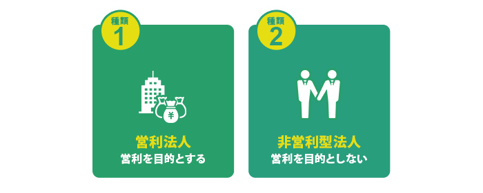 営利を目的とする「営利法人」と、営利を目的としない「非営利型法人」の2種類