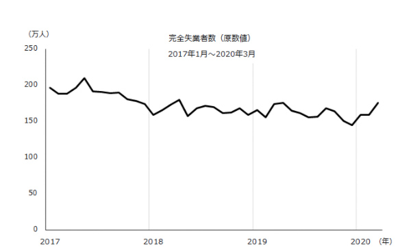 新型コロナが雇用・就業・失業に与える影響　完全失業者数