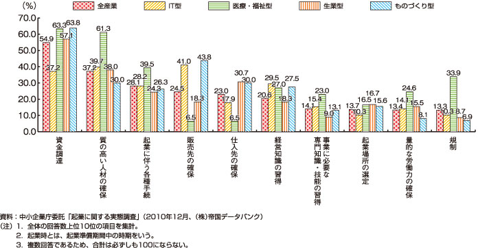 類型別起業時の課題