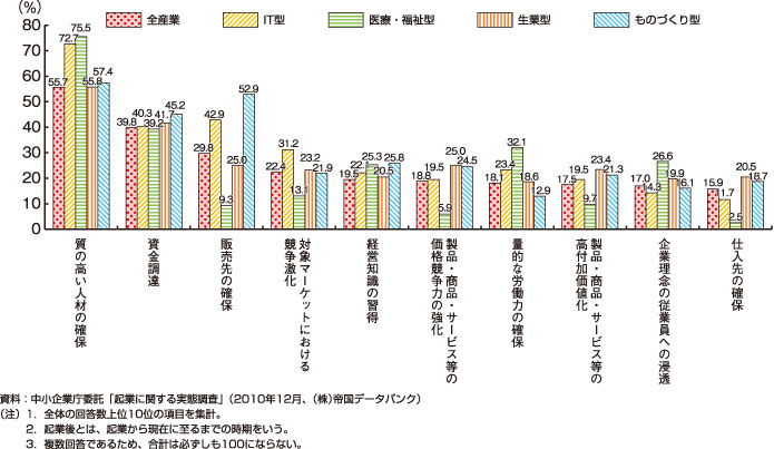 類型別起業後の課題