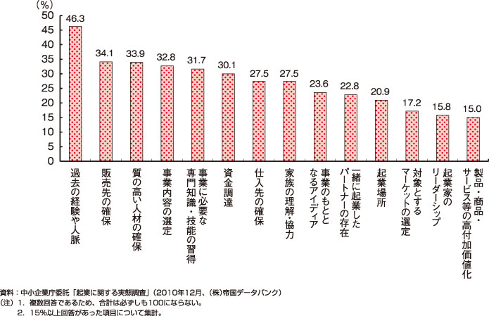 平成23年度版中小企業白書の第3-1-44図