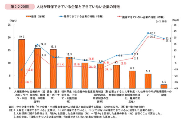 平成28年度版中小企業白書の第2-2-20図