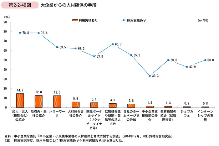 平成27年度版中小企業白書の第2-2-40図