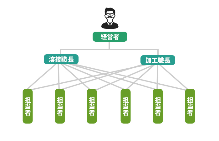 ファンクショナル組織