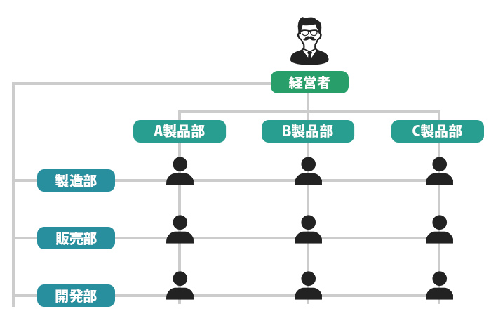 マトリックス組織