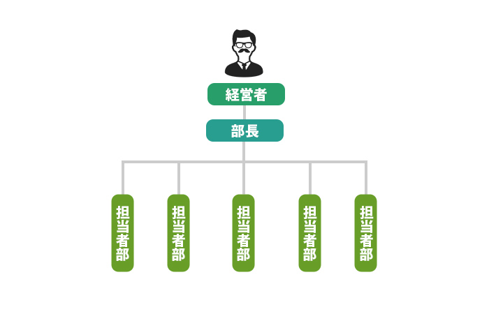 フラット組織