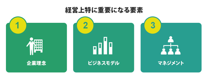 企業理念、ビジネスモデルとマネジメントの重要性