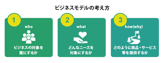 who・what・how（why）で規定されるビジネスの仕組み