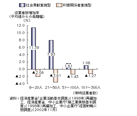 経営理念と従業者数増加率の相関