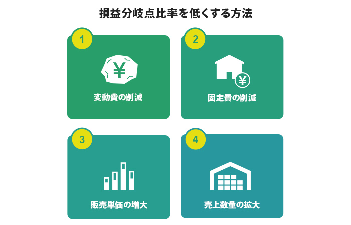 損益分岐点比率を低くする方法