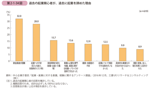 平成29年度版中小企業白書の第2-1-34図