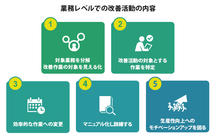 業務レベルでの改善活動の内容