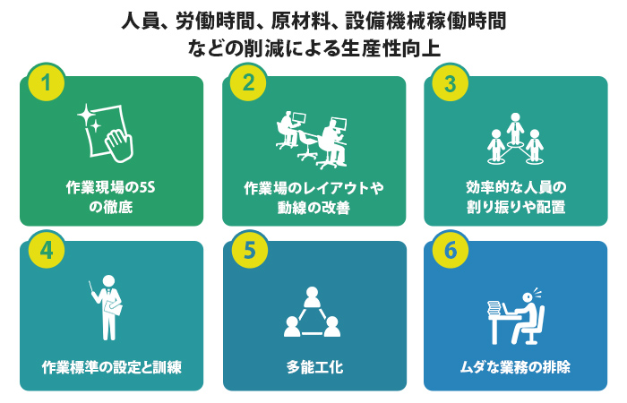 人員、労働時間、原材料、設備機械稼働時間などの削減による生産性向上