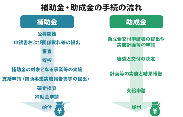 補助金・助成金の手続の流れ