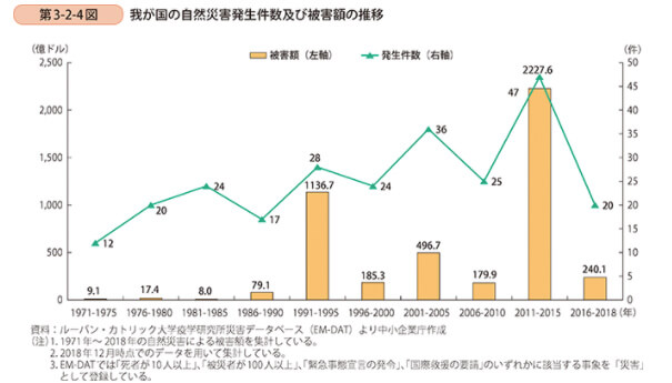 2019年度版中小企業白書の第3-2-4図