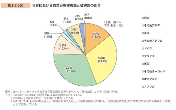 2019年度版中小企業白書の第3-2-2図