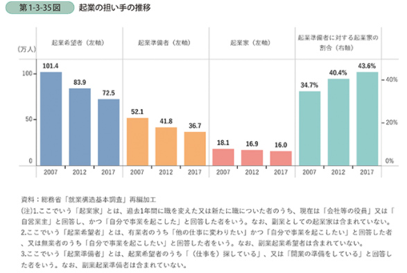 2020年度版中小企業白書 第1-3-35図