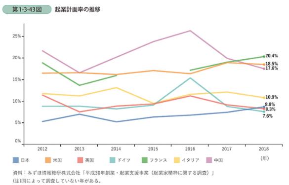 2020年度版中小企業白書 第1-3-43図