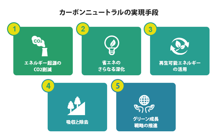 カーボンニュートラルの実現手段