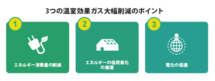 3つの温室効果ガス大幅削減のポイント