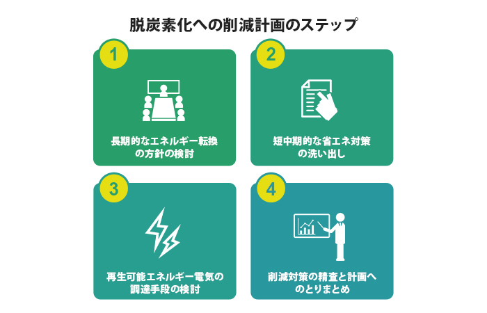 脱炭素化への削減計画