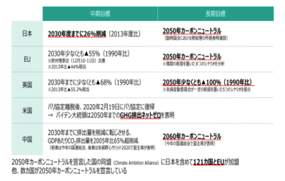 各国の2030年と2050年の目標