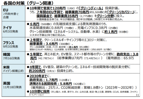 2050年カーボンニュートラルを巡る国内外の動き（令和2年12月）