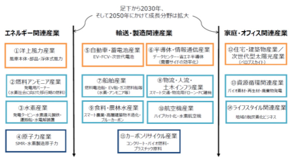 グリーン成長戦略の14分野