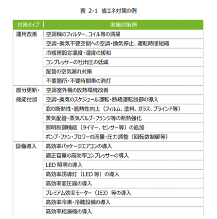 短中期的な省エネ対策の洗い出し