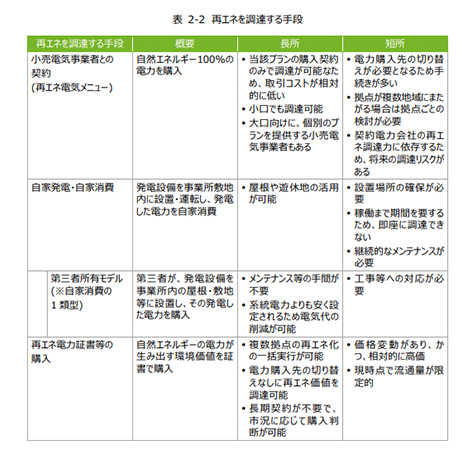 再生可能エネルギー電気の調達手段の検討