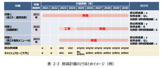 削減対策の精査と計画へのとりまとめ