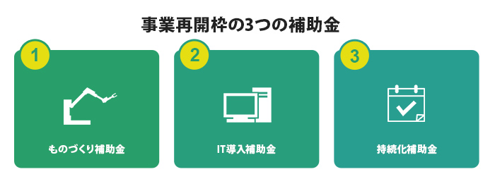 事業再開枠の3つの補助金