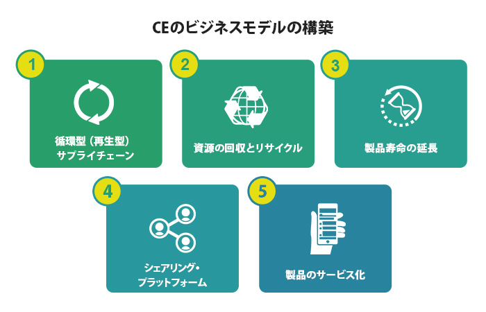 CEのビジネスモデルの構築