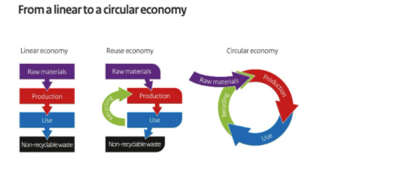 サーキュラー・エコノミーのモデル