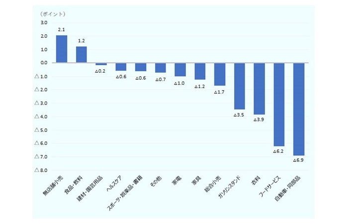 2020年4月の小売売上高の2019年12月比業種別寄与度