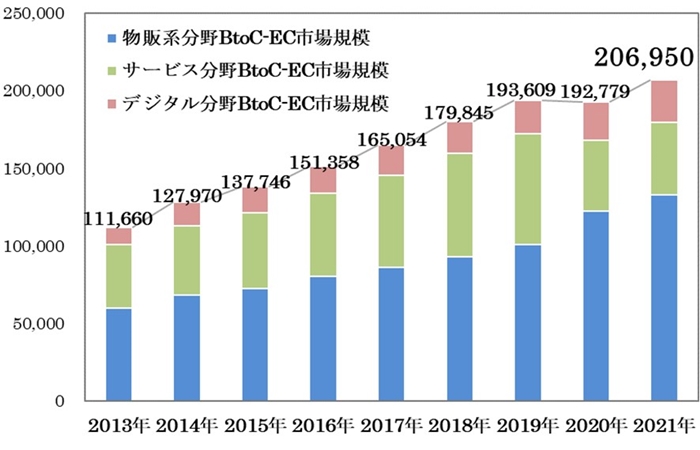 BtoC-EC市場規模の経年推移