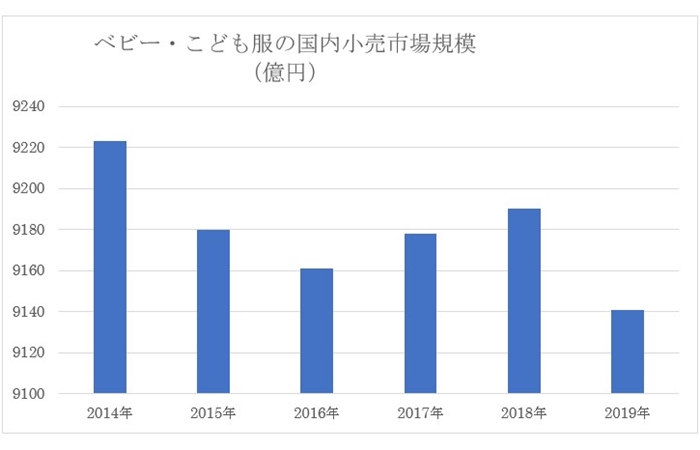 ベビー・こども服の国内小売市場規模推移