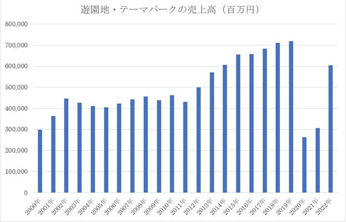 遊園地やテーマパークの国内小売市場規模推移